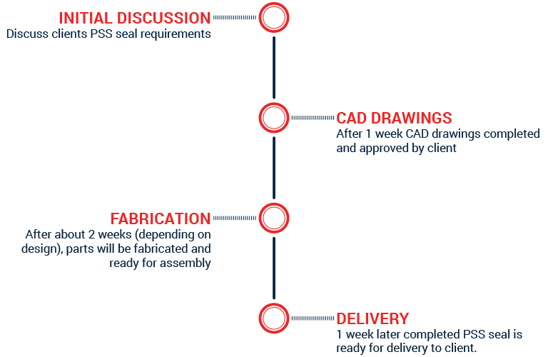 Timeline of a custom PSS seal.