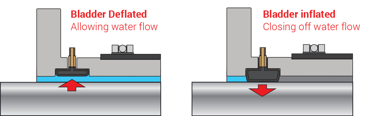 How the PSS Flange and Bladder System works.