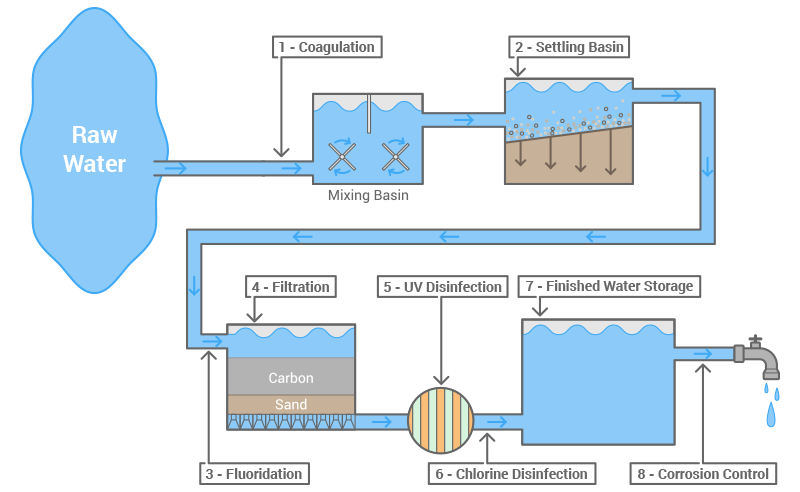 Water treatment process.